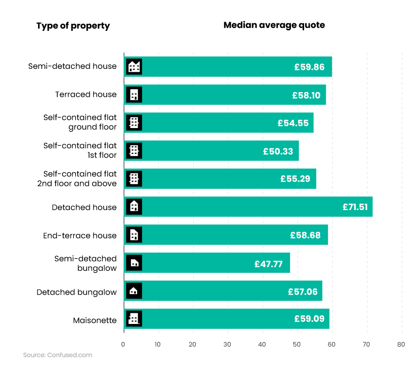 Bar chart showing average contents insurance costs in the UK by type of property